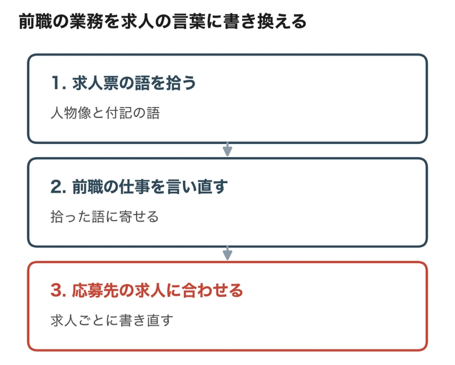 前職の業務を求人の言葉に書き換える手順。求人票の人物像と付記の語を拾う、前職の仕事をその語に寄せて言い直す、応募する求人ごとに書き直す