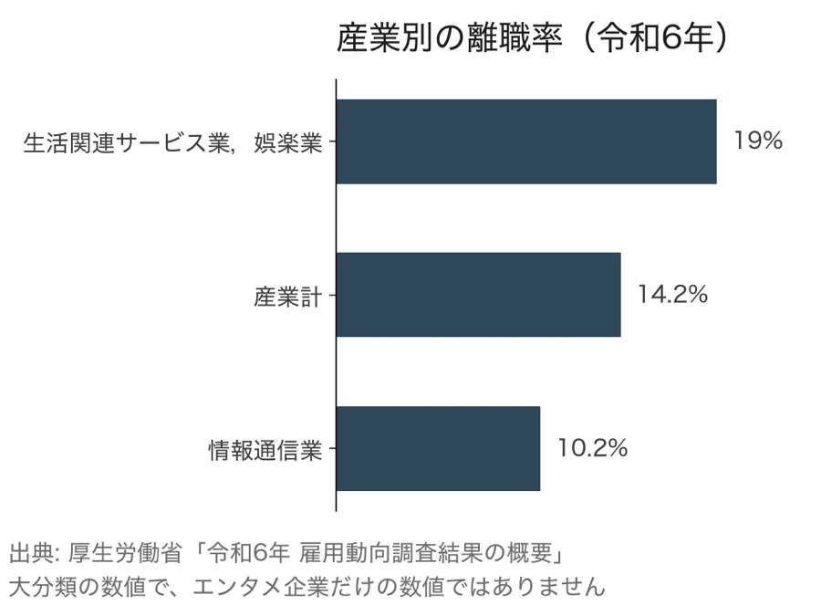令和6年の産業別の離職率。生活関連サービス業，娯楽業は19.0%、産業計は14.2%、情報通信業は10.2%。いずれも大分類の数値でエンタメ企業だけの数値ではない