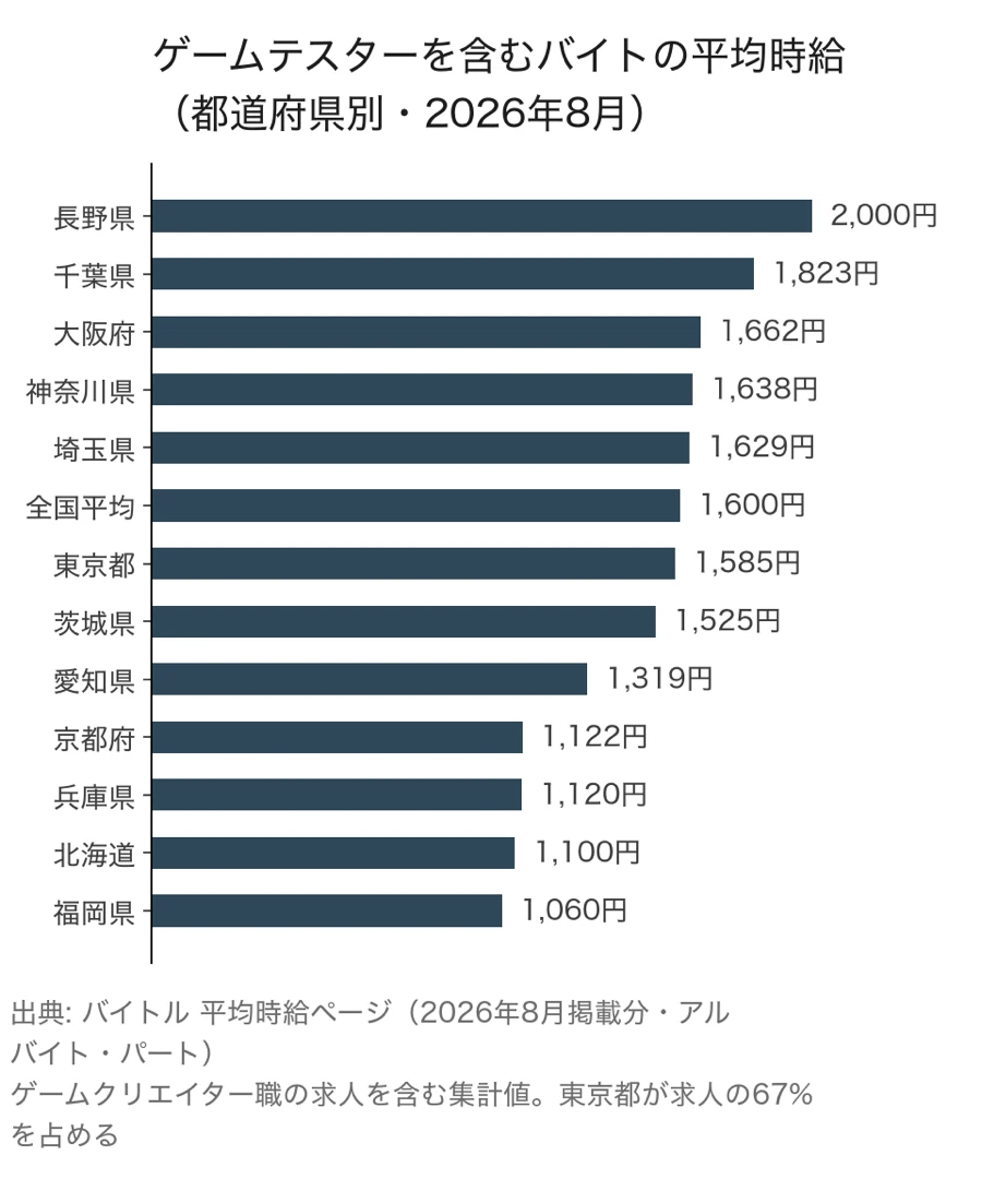ゲームテスターを含むアルバイトの都道府県別平均時給グラフ（2026年8月・全国平均1,600円）