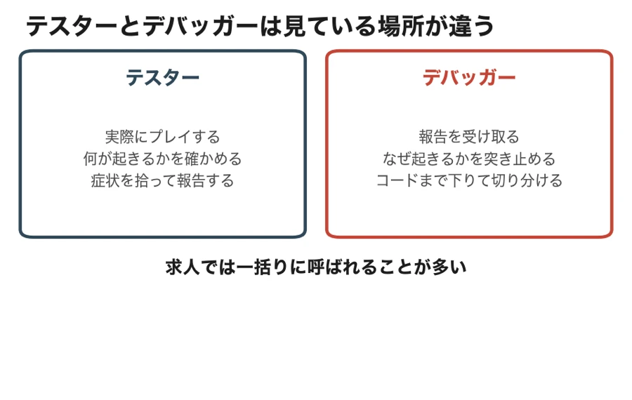 テスターとデバッガーの違い（何が起きるかを確かめて報告する／なぜ起きるかをコードまで下りて突き止める）