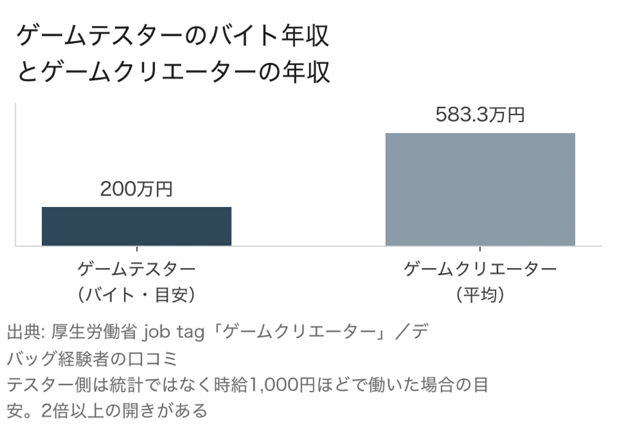 ゲームテスターのバイト年収200万円前後とゲームクリエーターの平均年収583.3万円の比較グラフ