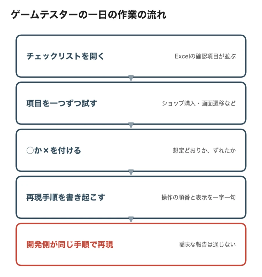 ゲームテスターの一日の作業の流れ（チェックリスト→項目を試す→○×→再現手順→開発側が再現）