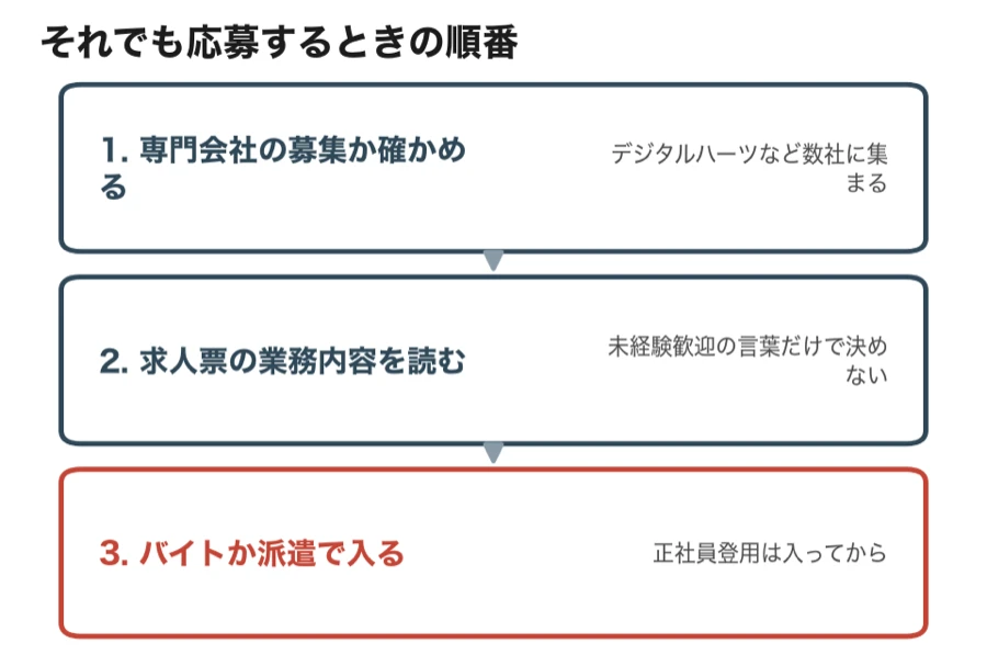 ゲームテスターに応募するときの順番（専門会社の募集か確かめる→求人票の業務内容を読む→バイトか派遣で入る）