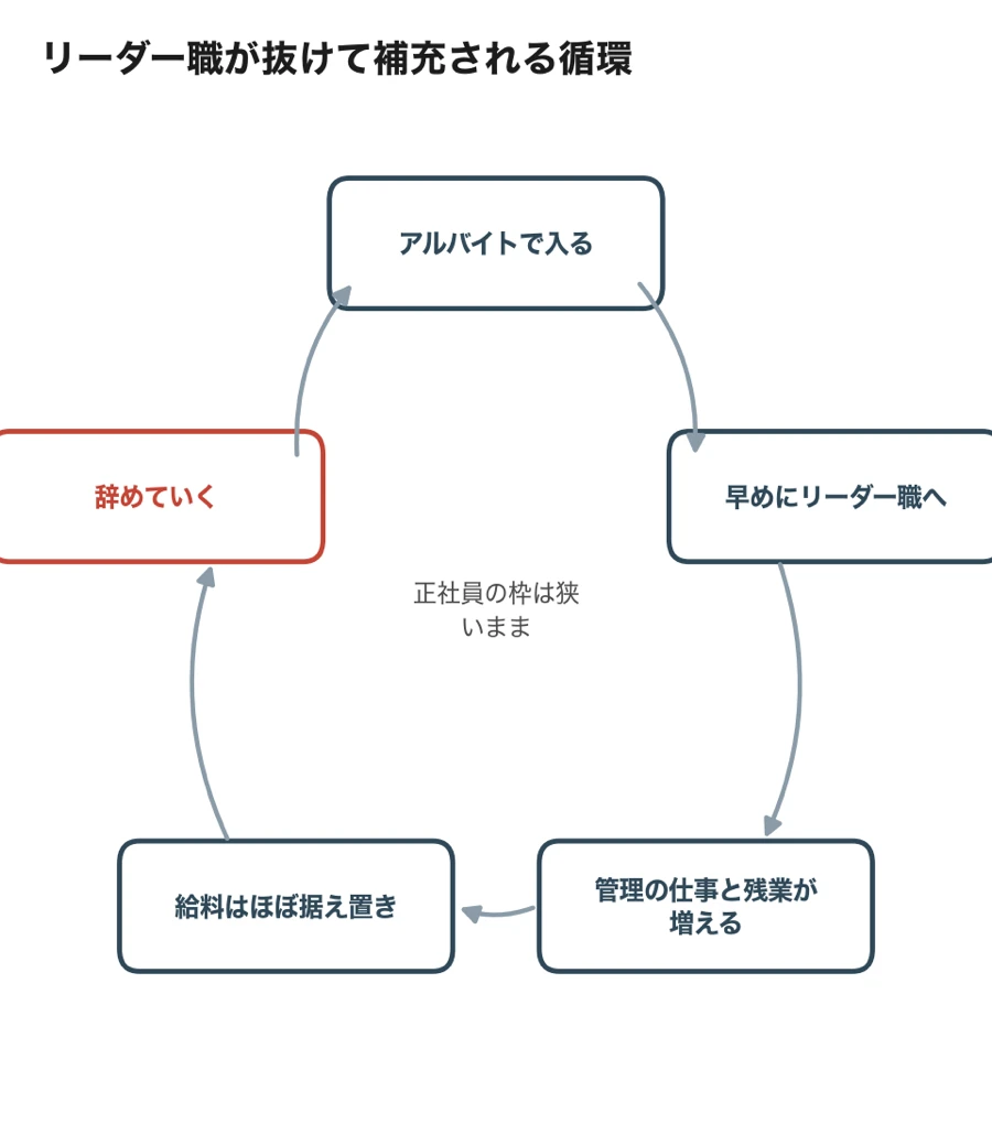 ゲームテスターのリーダー職が抜けて補充される循環（アルバイトで入る→早めにリーダー職へ→管理と残業が増える→給料は据え置き→辞めていく）