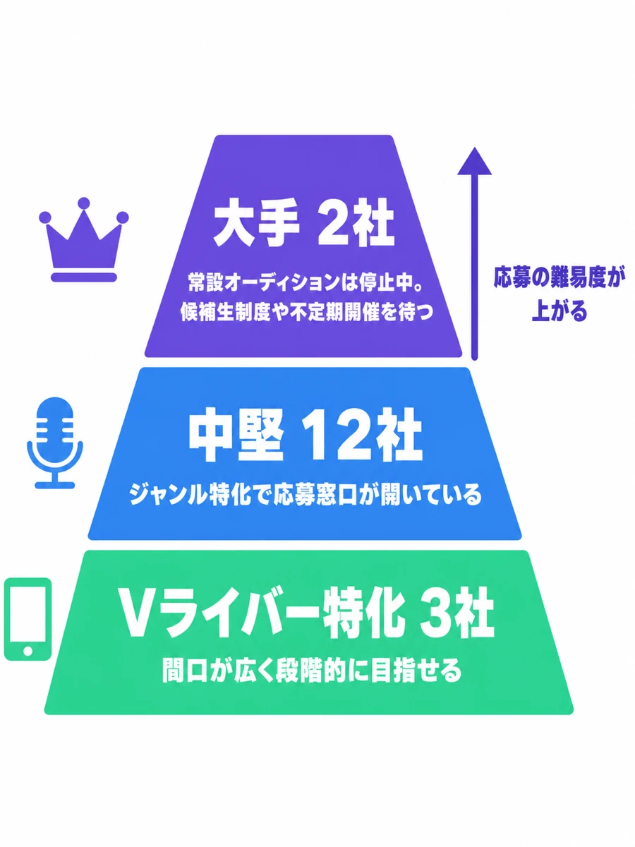 VTuber事務所の規模ティア別の応募窓口。大手2社は常設オーディション停止中、中堅12社はジャンル特化で応募窓口あり、Vライバー特化3社は間口が広い