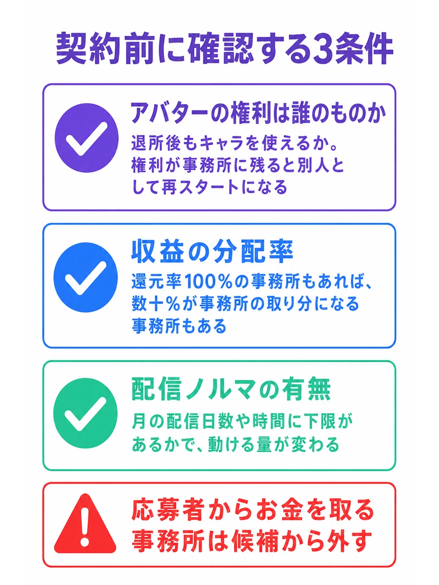 VTuber事務所と契約する前に確認する3条件。アバターの権利の帰属、収益の分配率、配信ノルマの有無。応募者から金銭を求める事務所は候補から外す