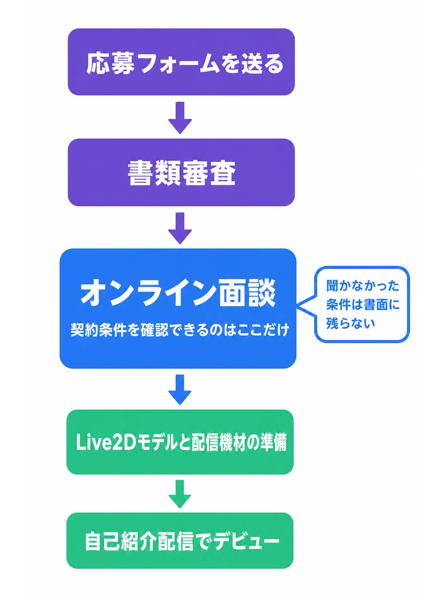 VTuber事務所オーディションの流れ。応募フォーム送付、書類審査、オンライン面談、Live2Dモデルと配信機材の準備、自己紹介配信でデビューの5段階