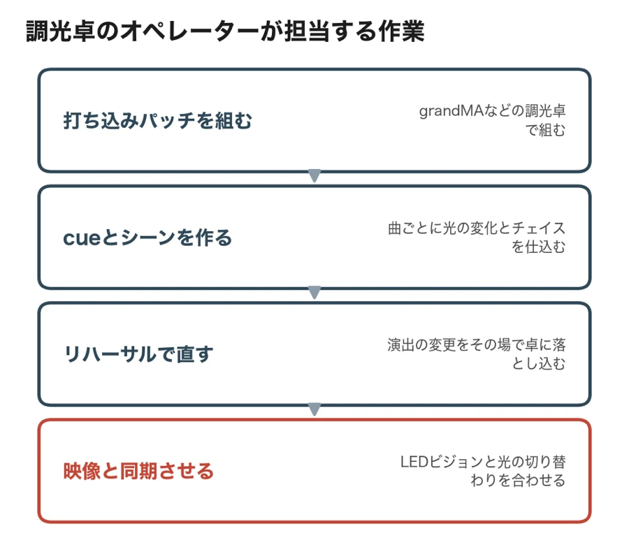 調光卓のオペレーターが担当する作業の流れ図。打ち込みパッチを組む、cueとシーンを作る、リハーサルで直す、映像と同期させる