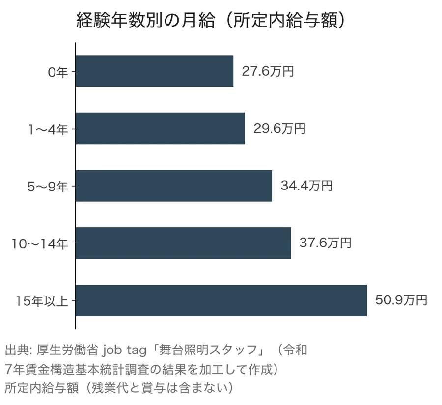 舞台照明スタッフの経験年数別の月給（所定内給与額）の横棒グラフ。0年27.6万円、1〜4年29.6万円、5〜9年34.4万円、10〜14年37.6万円、15年以上50.9万円