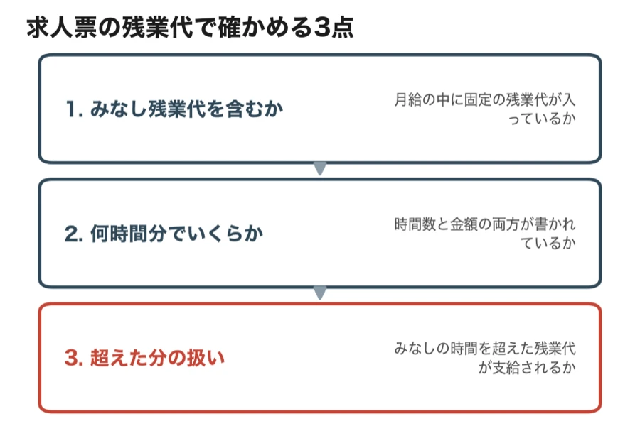 求人票の残業代で確かめる3点の図。みなし残業代を含むか、何時間分でいくらか、超えた分の扱い