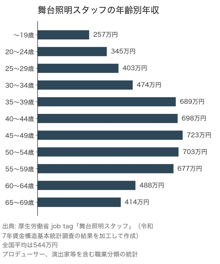 舞台照明スタッフの年齢別年収の横棒グラフ。20〜24歳345万円、25〜29歳403万円、30〜34歳474万円、35〜39歳689万円、45〜49歳723万円がピークで、60〜64歳は488万円