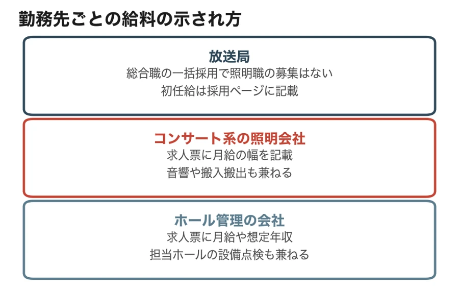 照明スタッフの勤務先ごとの給料の示され方の対比図。放送局は総合職の一括採用で照明職の募集はなく初任給は採用ページに記載、コンサート系の照明会社は求人票に月給の幅を記載、ホール管理の会社は求人票に月給や想定年収を記載