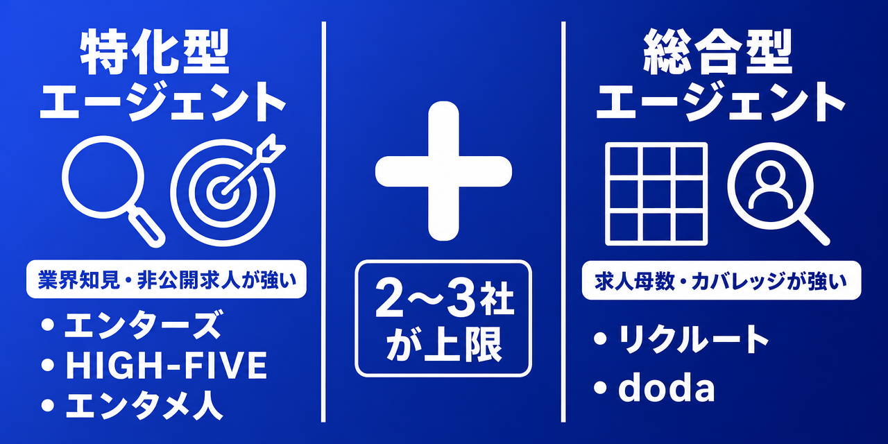 音楽業界転職エージェント・特化型と総合型の組み合わせ方