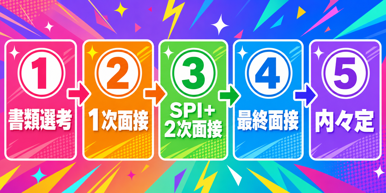 ANYCOLOR新卒選考フロー