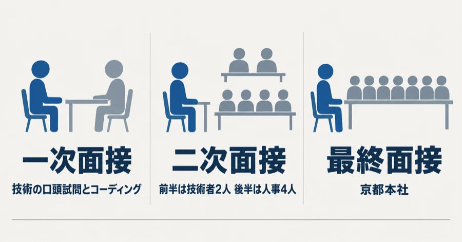 任天堂のキャリア採用の面接における対人数（一次1人・二次は技術者2人と人事4人・最終7人）