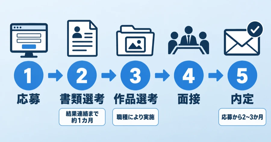 任天堂のキャリア採用の選考フロー5段階（応募・書類選考・作品選考・面接・内定）と所要期間