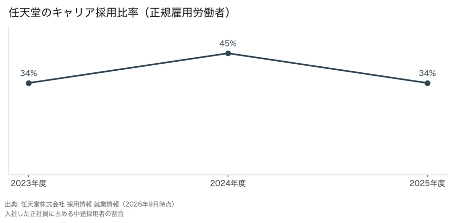 任天堂のキャリア採用比率の推移（2023年度34%・2024年度45%・2025年度34%）
