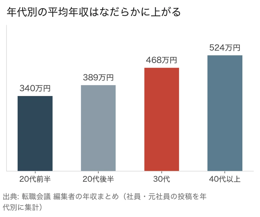転職会議の投稿を年代別に集計した編集者の平均年収の棒グラフ。20代前半340万円、20代後半389万円、30代468万円、40代以上524万円