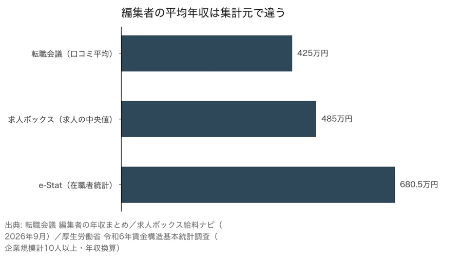 編集者の平均年収を集計元別に比べた横棒グラフ。転職会議の口コミ平均425万円、求人ボックスの求人中央値485万円、e-Statの在職者統計680.5万円