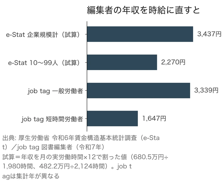 編集者の年収を時給に直した横棒グラフ。e-Stat企業規模計の試算3,437円、10〜99人の試算2,270円、job tag一般労働者3,339円、短時間労働者1,647円