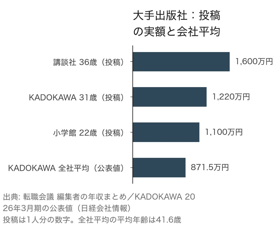 大手出版社の年収を比べた横棒グラフ。講談社36歳の投稿1,600万円、KADOKAWA31歳の投稿1,220万円、小学館22歳の投稿1,100万円に対し、KADOKAWAが公表する全社平均は871.5万円
