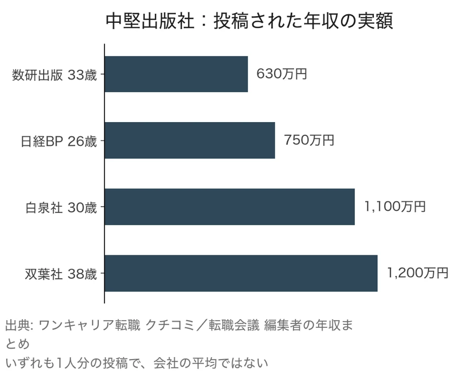 中堅出版社に勤める人が投稿した年収の横棒グラフ。数研出版33歳630万円、日経BP26歳750万円、白泉社30歳1,100万円、双葉社38歳1,200万円