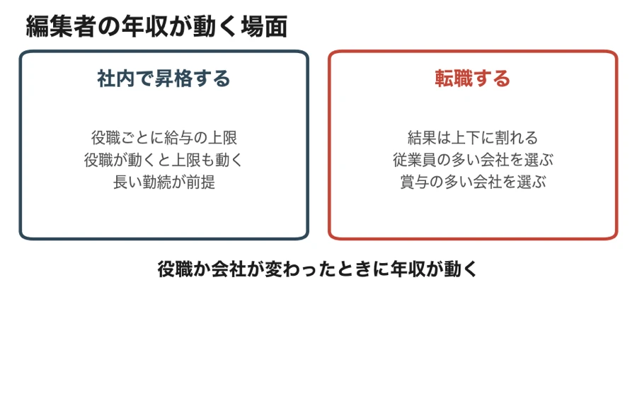 編集者の年収が動く場面を対比した図。社内で昇格する場合は役職ごとに給与の上限が決まり長い勤続が前提、転職する場合は結果が上下に割れるため従業員と賞与の多い会社を選ぶ
