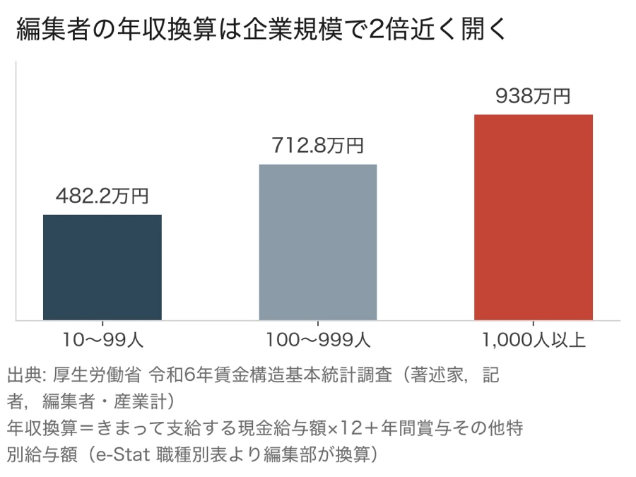 編集者の年収換算を企業規模別に比べた棒グラフ。従業員10〜99人で482.2万円、100〜999人で712.8万円、1,000人以上で938.0万円