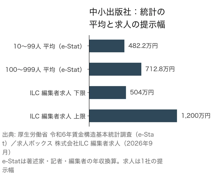 中小出版社の年収を示した横棒グラフ。e-Statの10〜99人平均482.2万円、100〜999人平均712.8万円、株式会社ILCの編集者求人は504万円から1,200万円