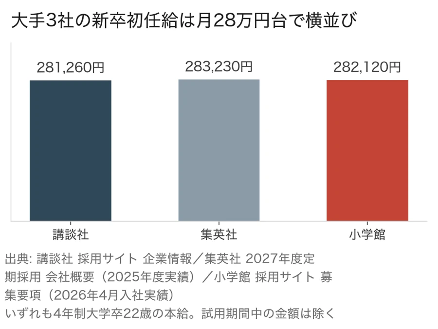 講談社281,260円・集英社283,230円・小学館282,120円と、大手出版社3社の新卒初任給が月28万円台で並ぶ棒グラフ