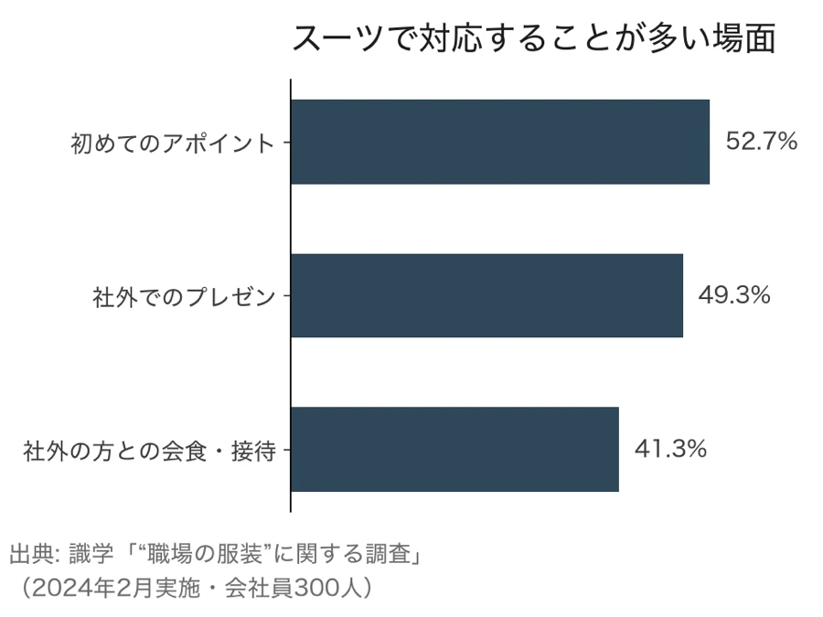 スーツで対応することが多い場面の横棒グラフ。初めてのアポイント52.7%、社外でのプレゼン49.3%、社外の方との会食・接待41.3%