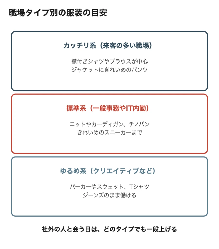 職場タイプ別の服装の目安の対比図。カッチリ系は襟付きシャツやブラウスが中心でジャケットにきれいめのパンツ、標準系はニットやカーディガン、チノパン、きれいめのスニーカーまで、ゆるめ系はパーカーやスウェット、Tシャツ、ジーンズのまま働ける。社外の人と会う日はどのタイプでも一段上げる