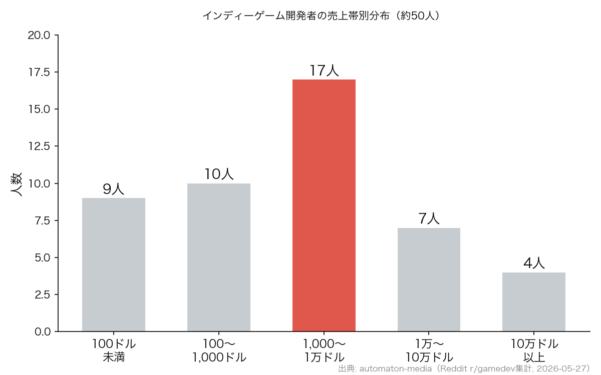 インディーゲーム開発者の売上帯別分布（約50人）