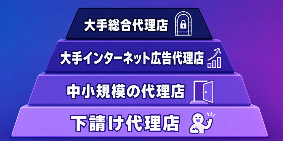 広告代理店の企業規模別の転職難易度（大手総合・大手インターネット・中小・下請け）