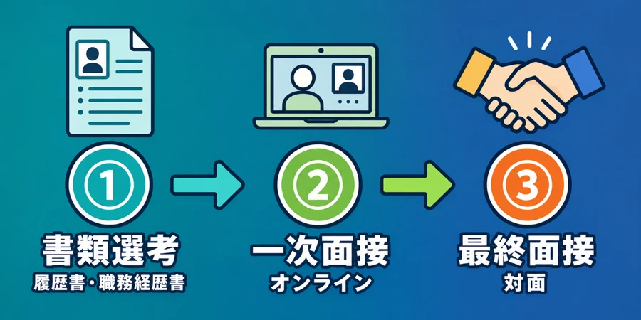 広告代理店の中途採用選考フロー（書類選考・一次面接・最終面接）