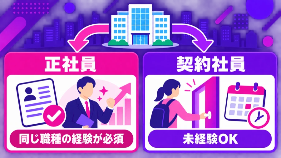 アニプレックスの中途求人が正社員枠(同じ職種の経験が必須)と契約社員枠(未経験OK)の二層に分かれていることを示す概念図