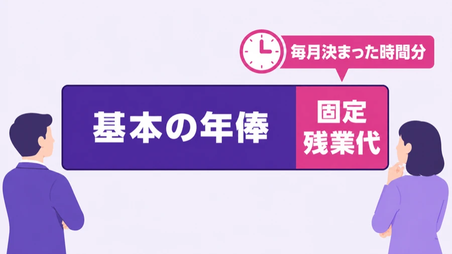 アニプレックスの中途採用の年俸に固定残業代が毎月決まった時間分あらかじめ含まれていることを示す構成図
