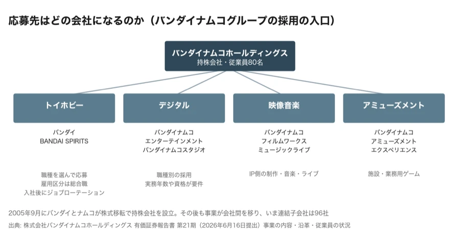 バンダイナムコグループの採用の入口を示す図。持株会社（従業員80名）の下にトイホビー・デジタル・映像音楽・アミューズメントの4事業が並び、トイホビーは雇用区分が総合職でジョブローテーション前提、デジタルは職種別採用で実務年数や資格が要件