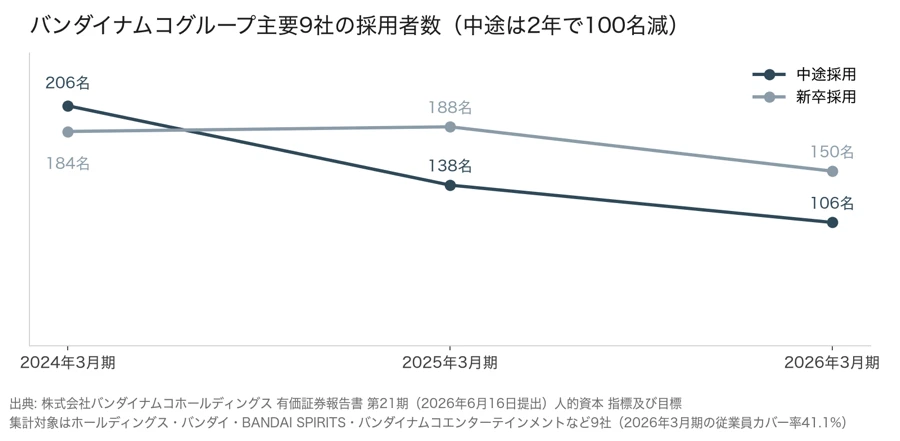バンダイナムコグループ主要9社の採用者数の推移。中途採用は2024年3月期206名から2026年3月期106名へ2年で100名減り、新卒採用は184名から150名でほぼ横ばい