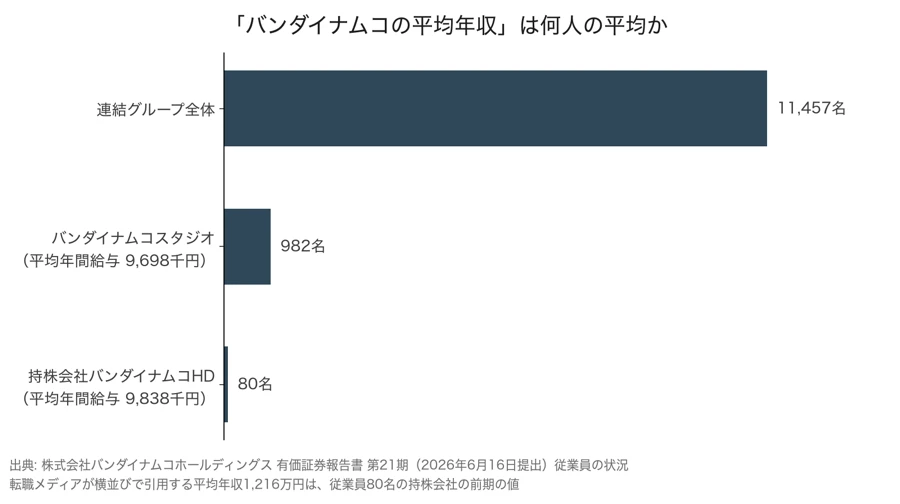 バンダイナムコの平均年収が何人の平均かを示す図。連結11,457名に対し持株会社は80名で平均年間給与9,838千円、バンダイナムコスタジオは982名で9,698千円