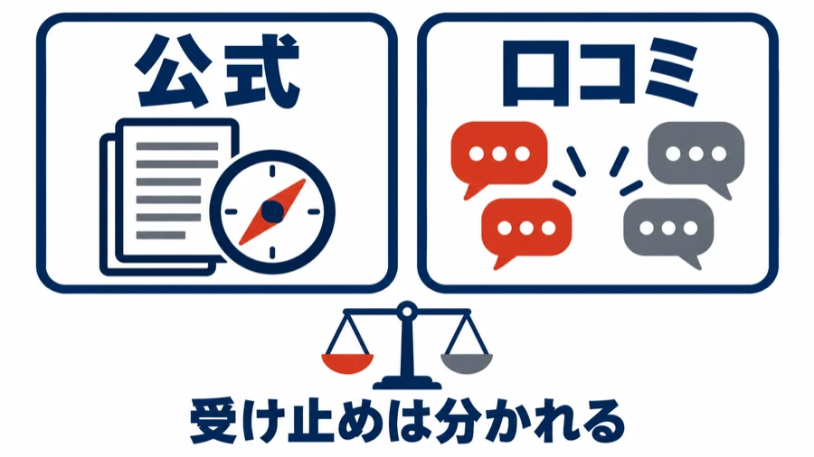 公式の方針と口コミを見比べる図。左は書類とコンパス、右は左右に分かれる吹き出し。下に「受け止めは分かれる」