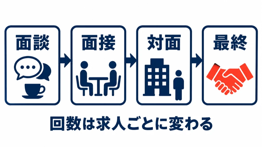 選考の流れの図。カジュアル面談、面接、対面での面接、最終面接の順に進む。下に「回数は求人ごとに変わる」