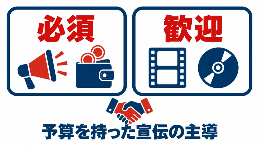 宣伝プロデューサー求人の必須と歓迎の図。必須は宣伝と予算管理、歓迎はアニメ業界とパッケージ販促。下に「予算を持った宣伝の主導」