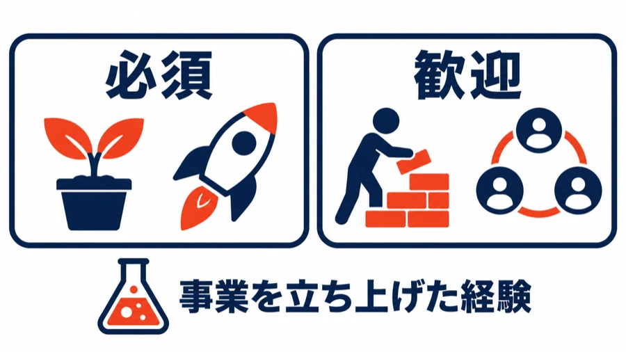 BAKERUの客員起業家の募集の必須と歓迎の図。必須は事業の立ち上げ経験と仮説検証、歓迎は起業経験とネットワーク。下に「事業を立ち上げた経験」