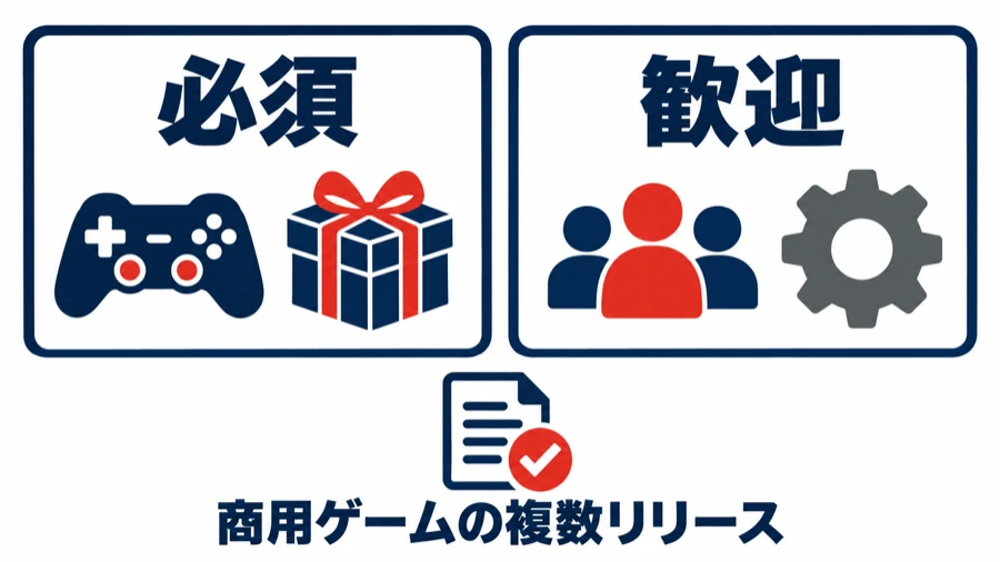 クライアントエンジニア求人の必須と歓迎の図。必須はゲーム開発と製品のリリース、歓迎はチーム開発と基盤づくり。下に「商用ゲームの複数リリース」
