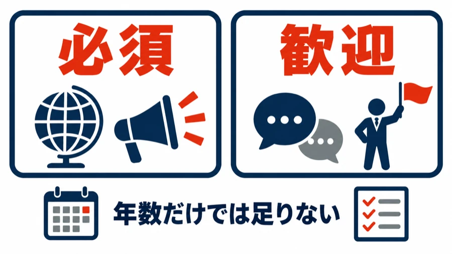 グローバルマーケティング求人の必須と歓迎の図。必須は海外向けの広告運用、歓迎は英語力とマネジメント。下に「年数だけでは足りない」