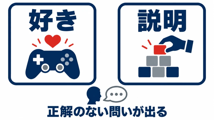 好きなものとその説明の図。左はゲームコントローラーとハート、右は積み木を積む手。下に「正解のない問いが出る」