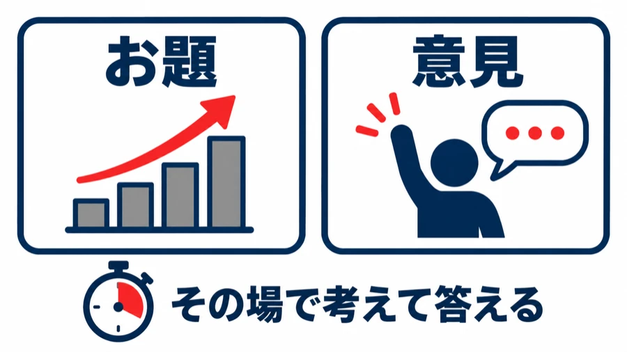 その場で出るお題と意見の図。左は右上がりのグラフ、右は手を挙げて発言する人。下に「その場で考えて答える」