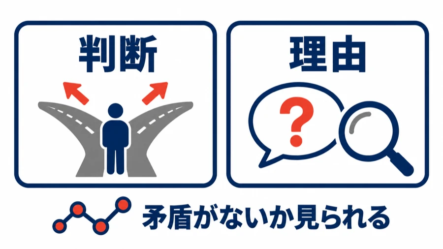 面接で問われる判断と理由の図。左は分かれ道に立つ人、右は疑問符と虫めがね。下に「矛盾がないか見られる」