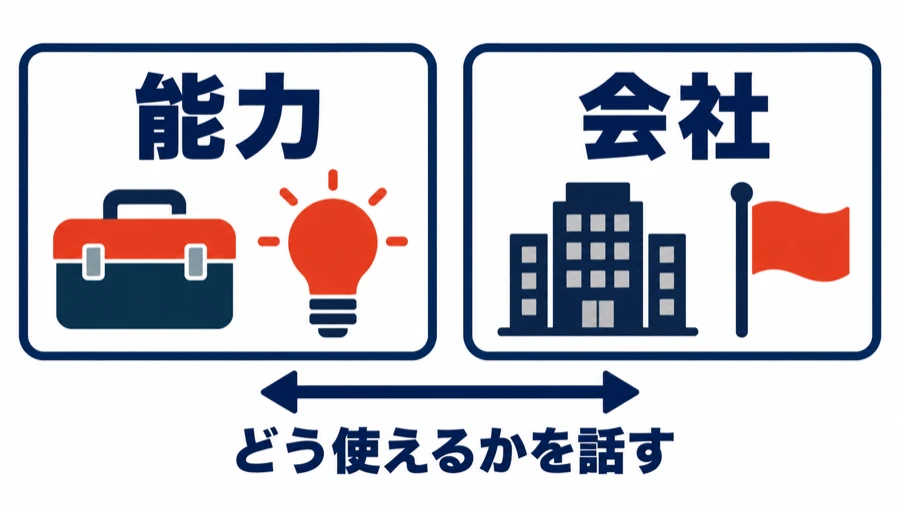 自分の能力と会社を結ぶ図。左は工具箱と電球、右はビルと旗。下に「どう使えるかを話す」